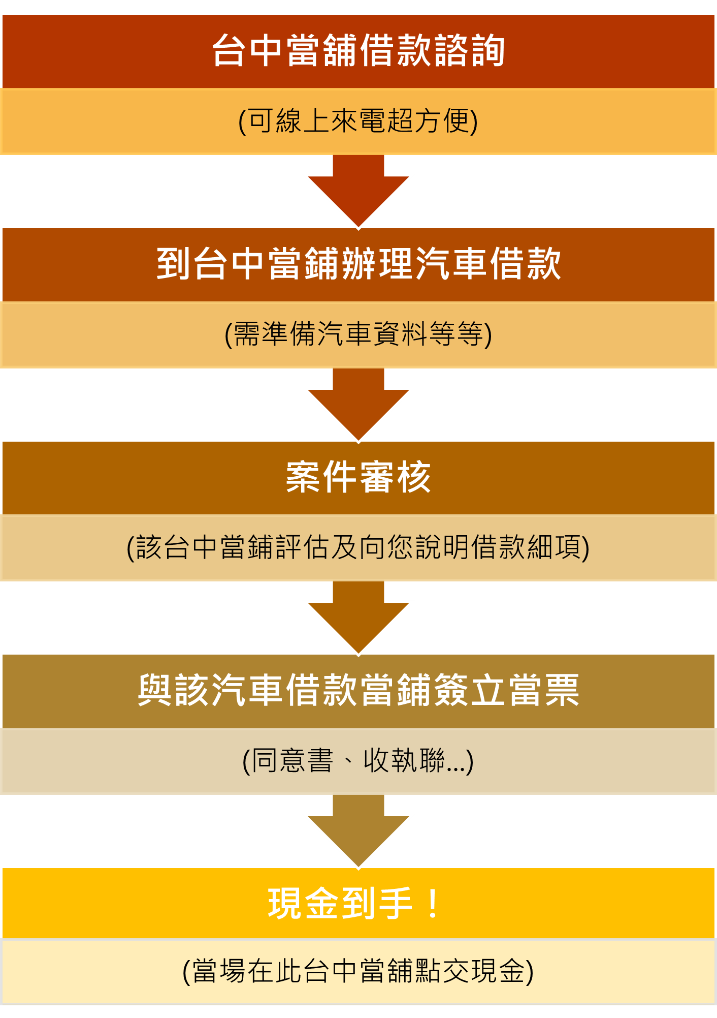 台中當鋪汽車借款流程圖.png